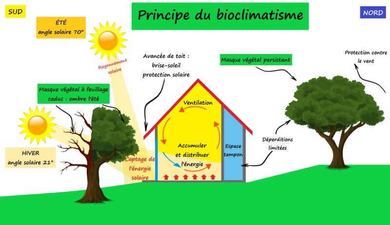 Schéma de principe de l'avantage du bioclimatisme