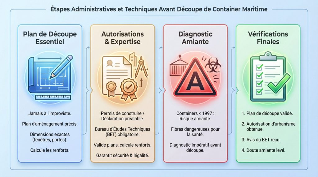 Liste des vérifications administratives et techniques avant de découper un container