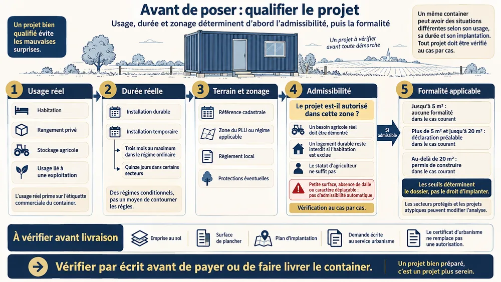 Avant de poser : qualifier le projet. Usage, durée et zonage déterminent d’abord l’admissibilité, puis la formalité