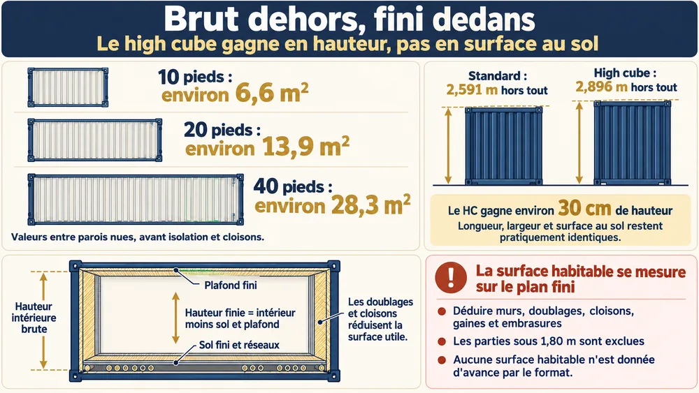 Brut dehors, fini dedans : le high cube gagne en hauteur, pas en surface au sol