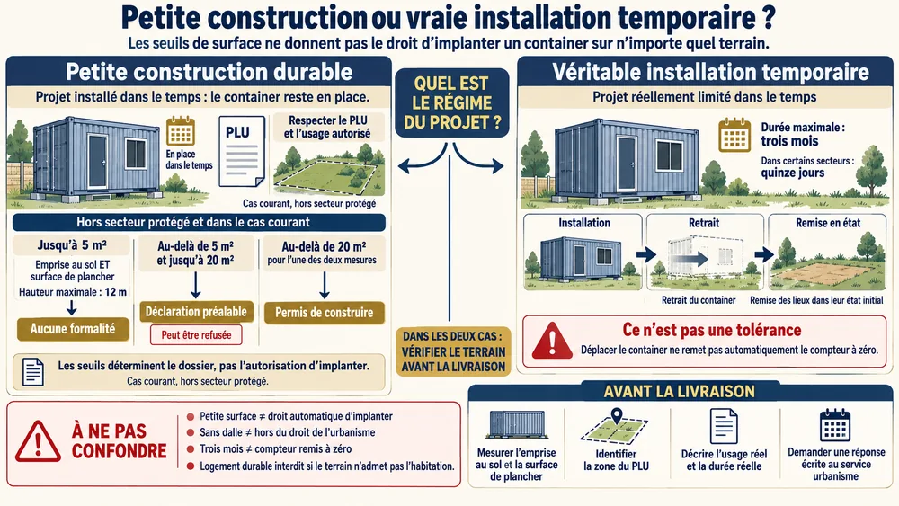 Petite construction ou vraie installation temporaire ? : les seuils de surface ne donnent pas le droit d’implanter un container sur n’importe quel terrain.