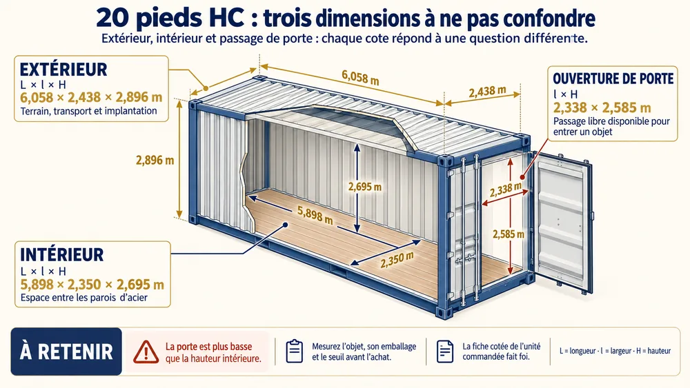 Dimensions d'un container 20 pieds HC : trois dimensions à ne pas confondre. Extérieur, intérieur et passage de porte : chaque cote répond à une question différente.